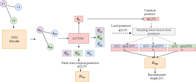 Figure 1 for Graph-wise Common Latent Factor Extraction for Unsupervised Graph Representation Learning