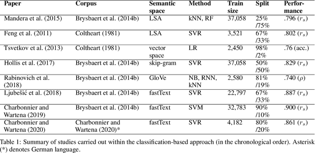 Figure 1 for Automatic generation of a large dictionary with concreteness/abstractness ratings based on a small human dictionary