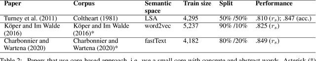 Figure 3 for Automatic generation of a large dictionary with concreteness/abstractness ratings based on a small human dictionary