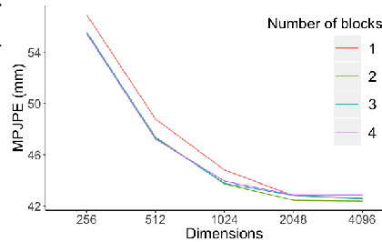 Figure 3 for Cascaded Pyramid Network for 3D Human Pose Estimation Challenge