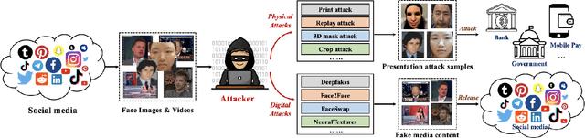 Figure 1 for Digital and Physical Face Attacks: Reviewing and One Step Further