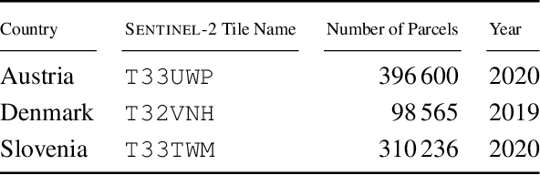 Figure 4 for EuroCrops: A Pan-European Dataset for Time Series Crop Type Classification