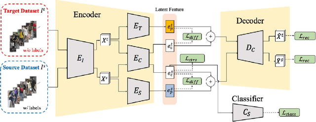 Figure 3 for Adaptation and Re-Identification Network: An Unsupervised Deep Transfer Learning Approach to Person Re-Identification