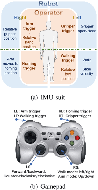 Figure 4 for TeLeMan: Teleoperation for Legged Robot Loco-Manipulation using Wearable IMU-based Motion Capture