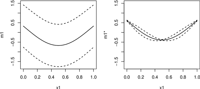 Figure 3 for Additive Covariance Kernels for High-Dimensional Gaussian Process Modeling