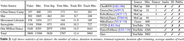 Figure 3 for Learning to Generate Diverse Dance Motions with Transformer