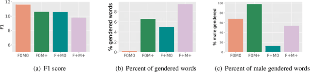 Figure 2 for Queens are Powerful too: Mitigating Gender Bias in Dialogue Generation