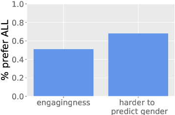 Figure 4 for Queens are Powerful too: Mitigating Gender Bias in Dialogue Generation