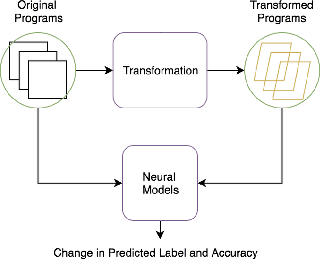 Figure 2 for Testing Neural Program Analyzers