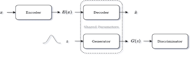 Figure 1 for on the effectiveness of generative adversarial network on anomaly detection