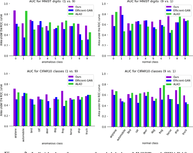 Figure 4 for on the effectiveness of generative adversarial network on anomaly detection