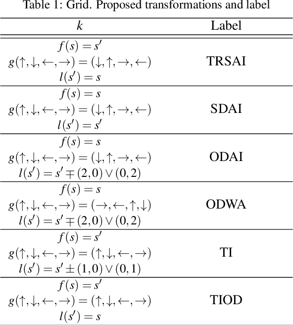 Figure 2 for Expert-Guided Symmetry Detection in Markov Decision Processes