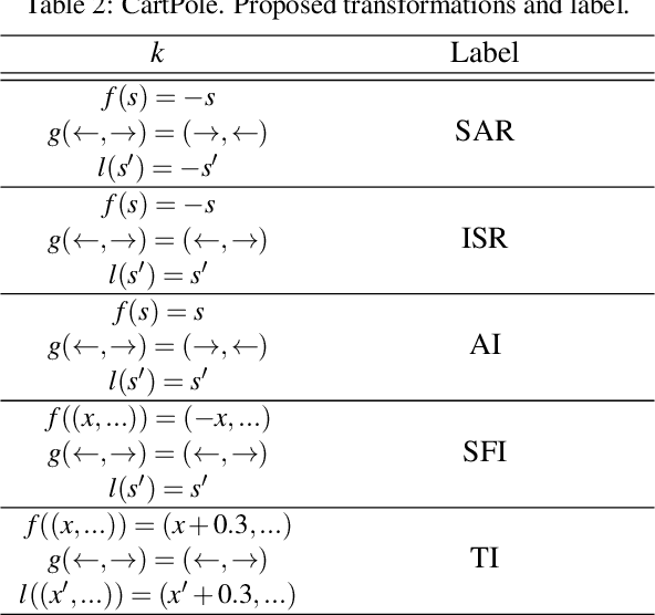 Figure 4 for Expert-Guided Symmetry Detection in Markov Decision Processes