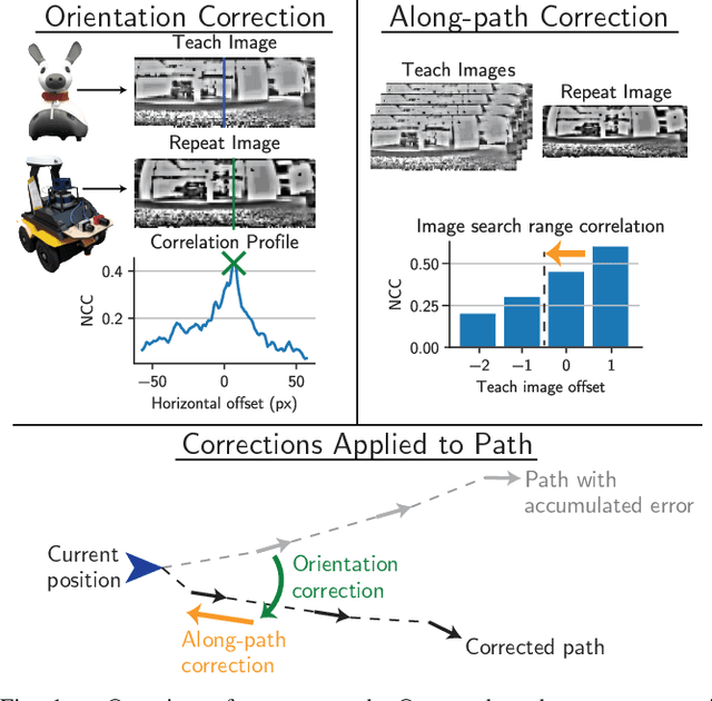 Figure 1 for Fast and Robust Bio-inspired Teach and Repeat Navigation