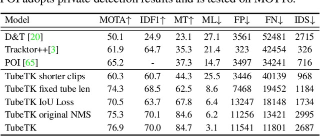 Figure 2 for TubeTK: Adopting Tubes to Track Multi-Object in a One-Step Training Model