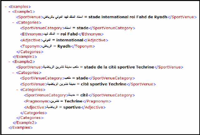 Figure 1 for Recognition and translation Arabic-French of Named Entities: case of the Sport places