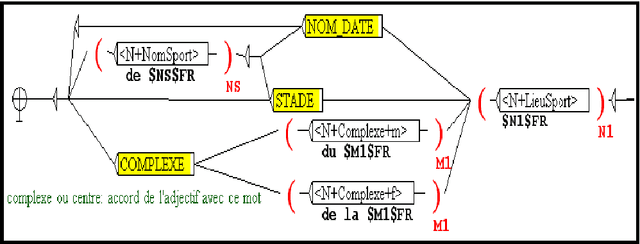 Figure 2 for Recognition and translation Arabic-French of Named Entities: case of the Sport places