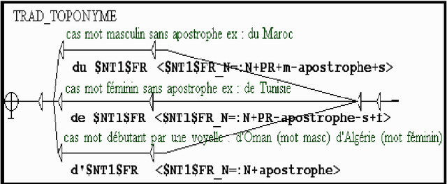 Figure 4 for Recognition and translation Arabic-French of Named Entities: case of the Sport places
