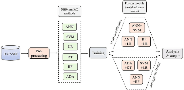 Figure 1 for The Severity Prediction of The Binary And Multi-Class Cardiovascular Disease -- A Machine Learning-Based Fusion Approach