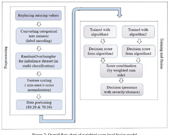 Figure 3 for The Severity Prediction of The Binary And Multi-Class Cardiovascular Disease -- A Machine Learning-Based Fusion Approach