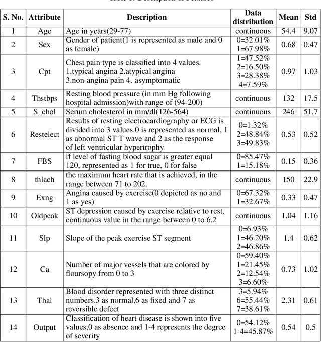 Figure 2 for The Severity Prediction of The Binary And Multi-Class Cardiovascular Disease -- A Machine Learning-Based Fusion Approach