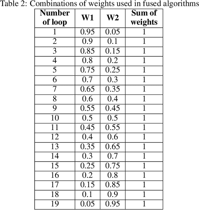 Figure 4 for The Severity Prediction of The Binary And Multi-Class Cardiovascular Disease -- A Machine Learning-Based Fusion Approach