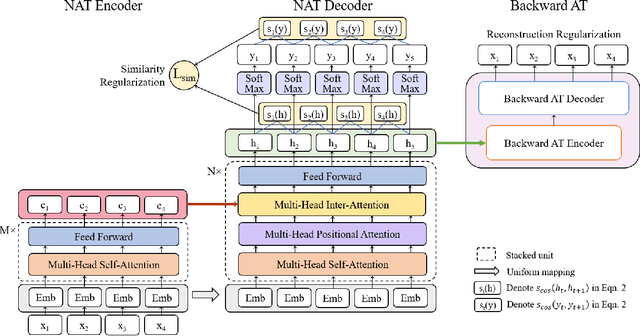 Figure 1 for Non-Autoregressive Machine Translation with Auxiliary Regularization