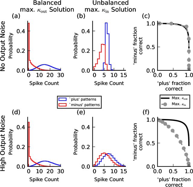 Figure 4 for Balanced Excitation and Inhibition are Required for High-Capacity, Noise-Robust Neuronal Selectivity