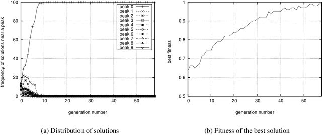 Figure 3 for On the utility of the multimodal problem generator for assessing the performance of Evolutionary Algorithms
