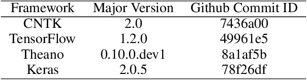 Figure 4 for A detailed comparative study of open source deep learning frameworks