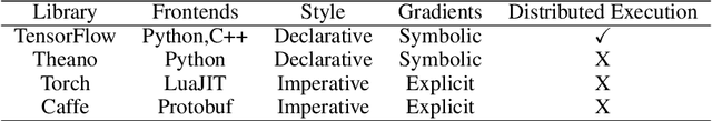 Figure 1 for A detailed comparative study of open source deep learning frameworks