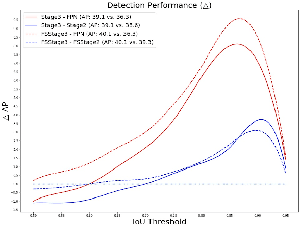 Figure 1 for Rethinking Classification and Localization for Cascade R-CNN