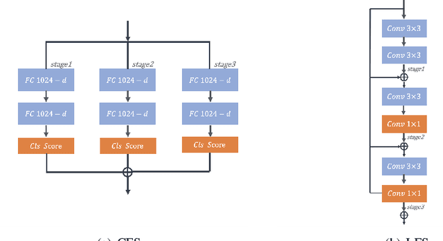 Figure 3 for Rethinking Classification and Localization for Cascade R-CNN