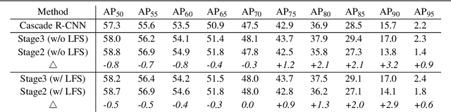 Figure 2 for Rethinking Classification and Localization for Cascade R-CNN