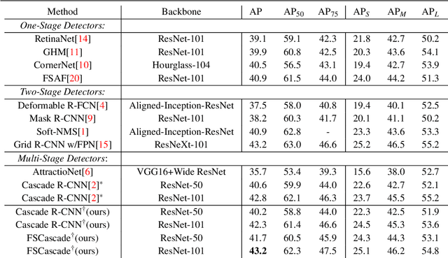 Figure 4 for Rethinking Classification and Localization for Cascade R-CNN