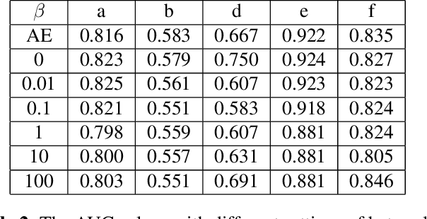 Figure 4 for Unsupervised heart abnormality detection based on phonocardiogram analysis with Beta Variational Auto-Encoders