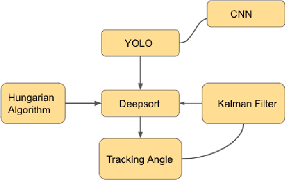 Figure 3 for Real Time Multi-Object Detection for Helmet Safety