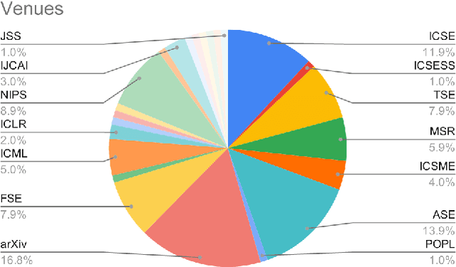 Figure 3 for When SIMPLE is better than complex: A case study on deep learning for predicting Bugzilla issue close time