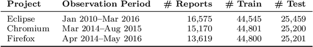 Figure 4 for When SIMPLE is better than complex: A case study on deep learning for predicting Bugzilla issue close time
