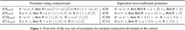 Figure 1 for A Conditional Perspective for Iterated Belief Contraction