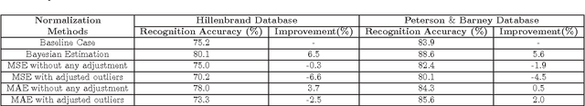 Figure 4 for A Bayesian Approach to Estimation of Speaker Normalization Parameters