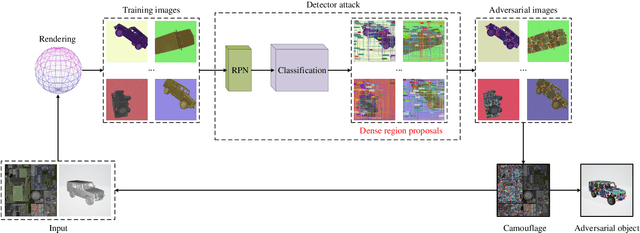 Figure 3 for DPA: Learning Robust Physical Adversarial Camouflages for Object Detectors