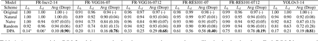 Figure 2 for DPA: Learning Robust Physical Adversarial Camouflages for Object Detectors