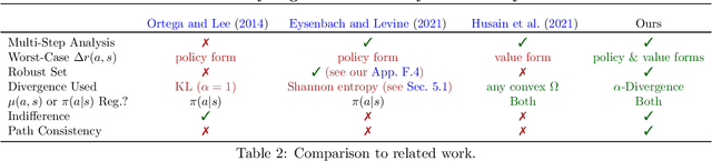 Figure 4 for Your Policy Regularizer is Secretly an Adversary