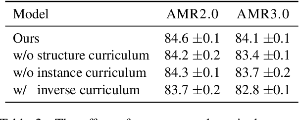 Figure 4 for Hierarchical Curriculum Learning for AMR Parsing