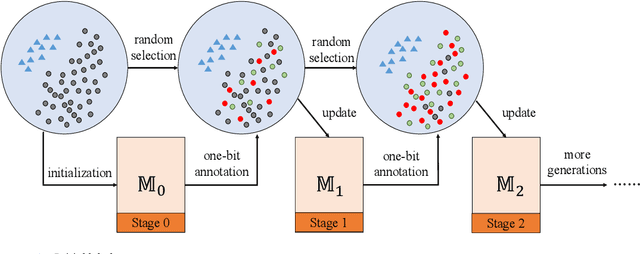 Figure 1 for One-bit Supervision for Image Classification