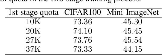 Figure 4 for One-bit Supervision for Image Classification