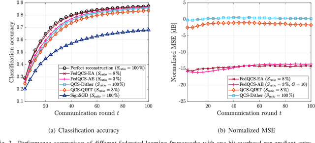Figure 3 for Communication-Efficient Federated Learning via Quantized Compressed Sensing