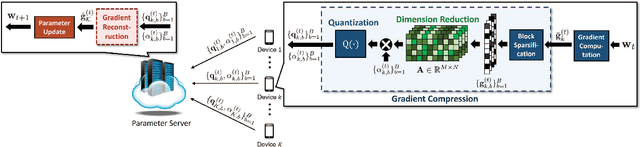 Figure 1 for Communication-Efficient Federated Learning via Quantized Compressed Sensing