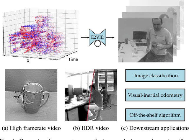 Figure 1 for High Speed and High Dynamic Range Video with an Event Camera